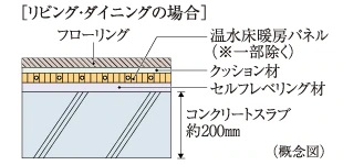 床スラブ厚