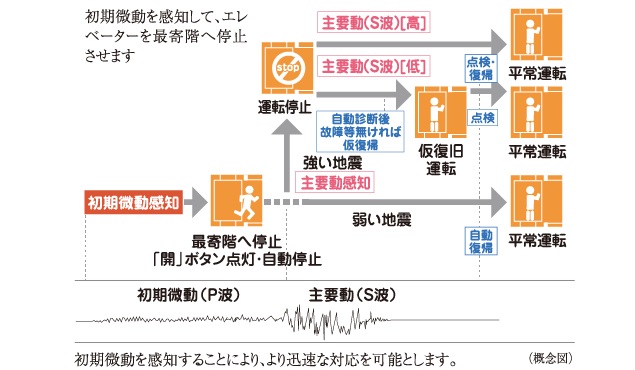 エレベーター安全装置