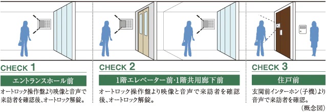 ダブルオートロックシステム