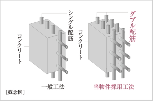 ダブル配筋を採用