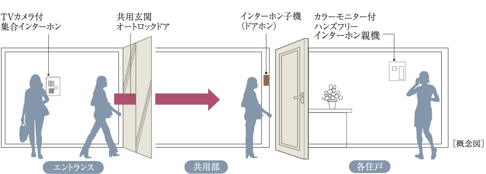 カラ−モニター付ハンズフリーインターホン＆オートロックシステム
