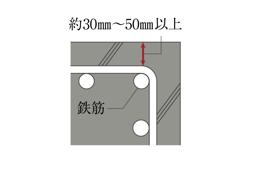 コンクリート被覆