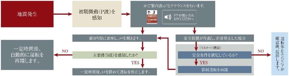 地震管制運転機能付エレベーター