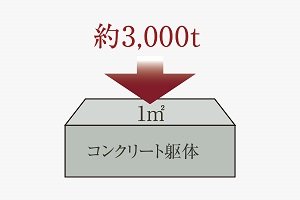 コンクリート強度