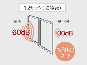 T-2等級の防音サッシ