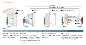 安心のセキュリティシステム