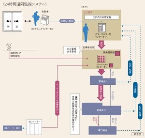 24時間遠隔監視システム