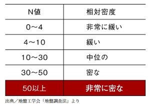 強固な支持層に埋め込む杭基礎