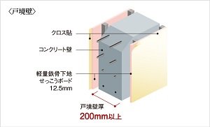 壁の遮音