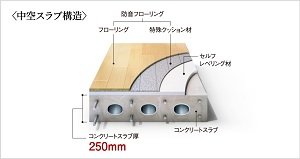 リビング・ダイニングと洋室各床の遮音