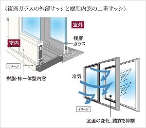 複層ガラスの外部サッシと樹脂内窓の二重サッシ ※一部サッシを除く