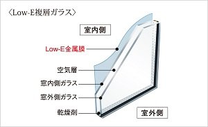 複層ガラス・Low-E複層ガラス