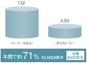 節水型トイレ