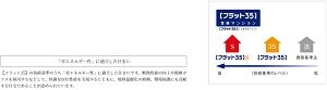 【フラット35】S（金利Bプラン）適合マンション