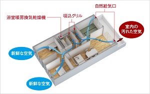 新鮮な空気が巡る、24時間換気システム