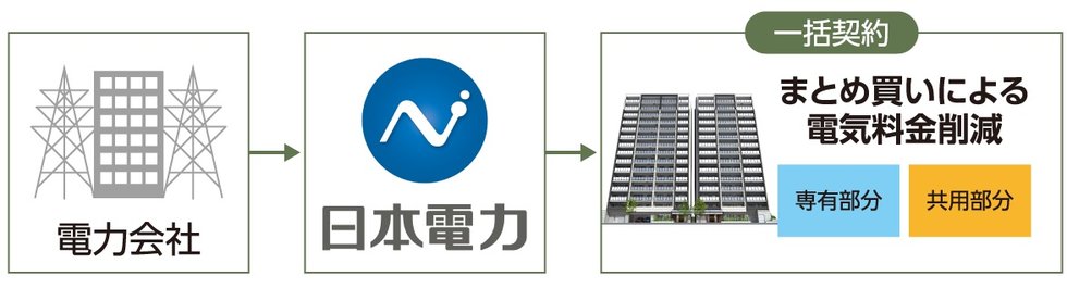 高圧電力「マンション一括受電」