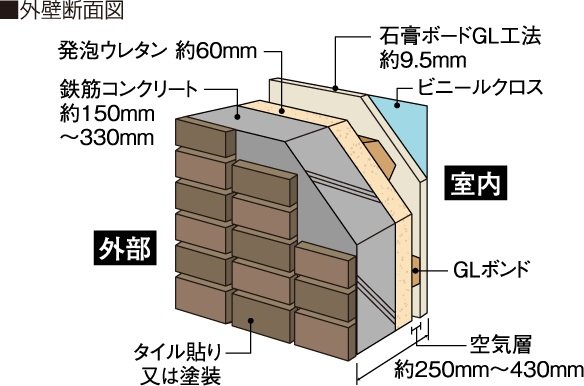 快適空間を実現する壁構造