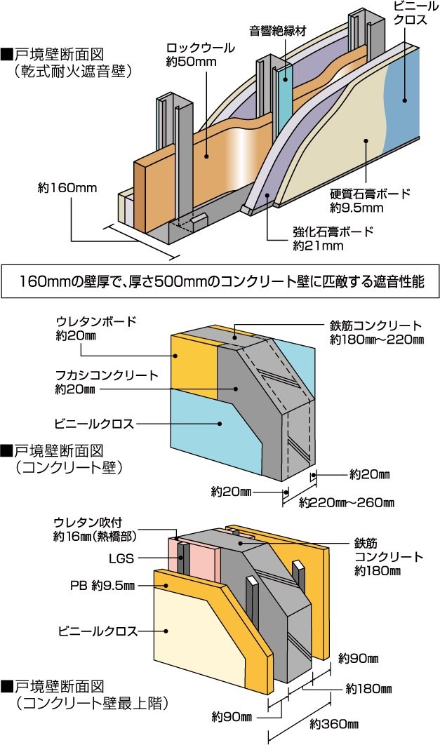 高い遮音性と断熱性の戸境壁