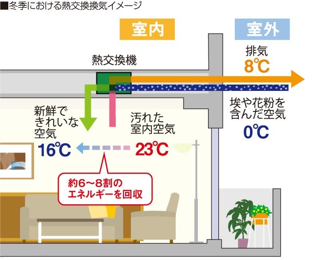 24時間熱交換型セントラル換気システム