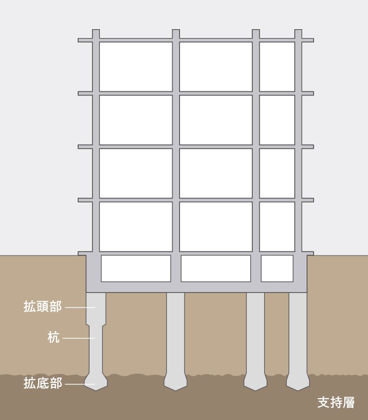 基礎の構造(場所打ちコンクリート拡底杭)