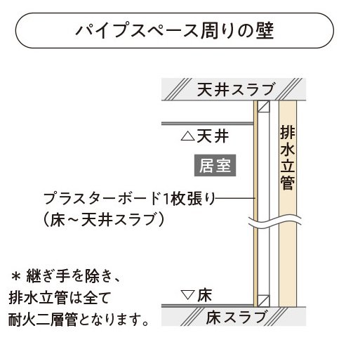 パイプスペース周りの壁