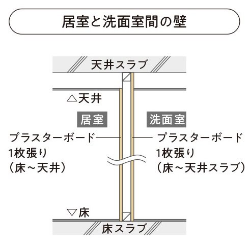 居室と洗面室間の壁