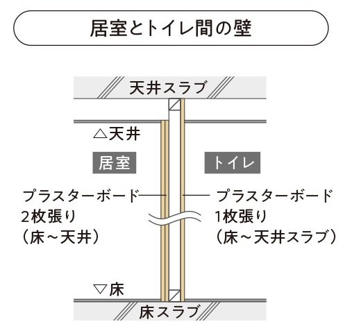 居室とトイレ間の壁