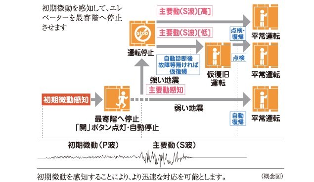 エレベーター安全装置