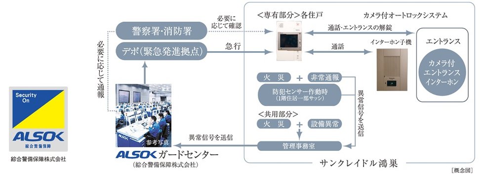 信頼性の高いALSOKによる24時間遠隔保安システムを採用