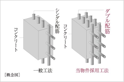 ダブル配筋を採用