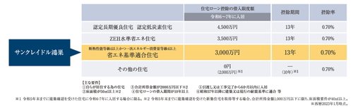 環境と家計にやさしいエコなマンション。