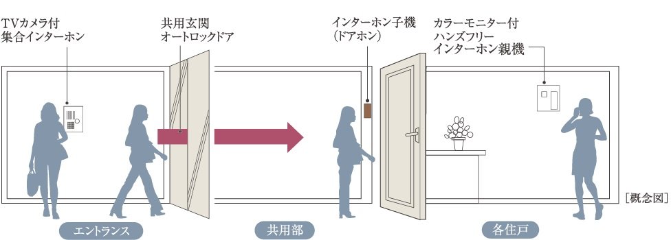 カラ−モニター付ハンズフリーインターホン＆オートロックシステム