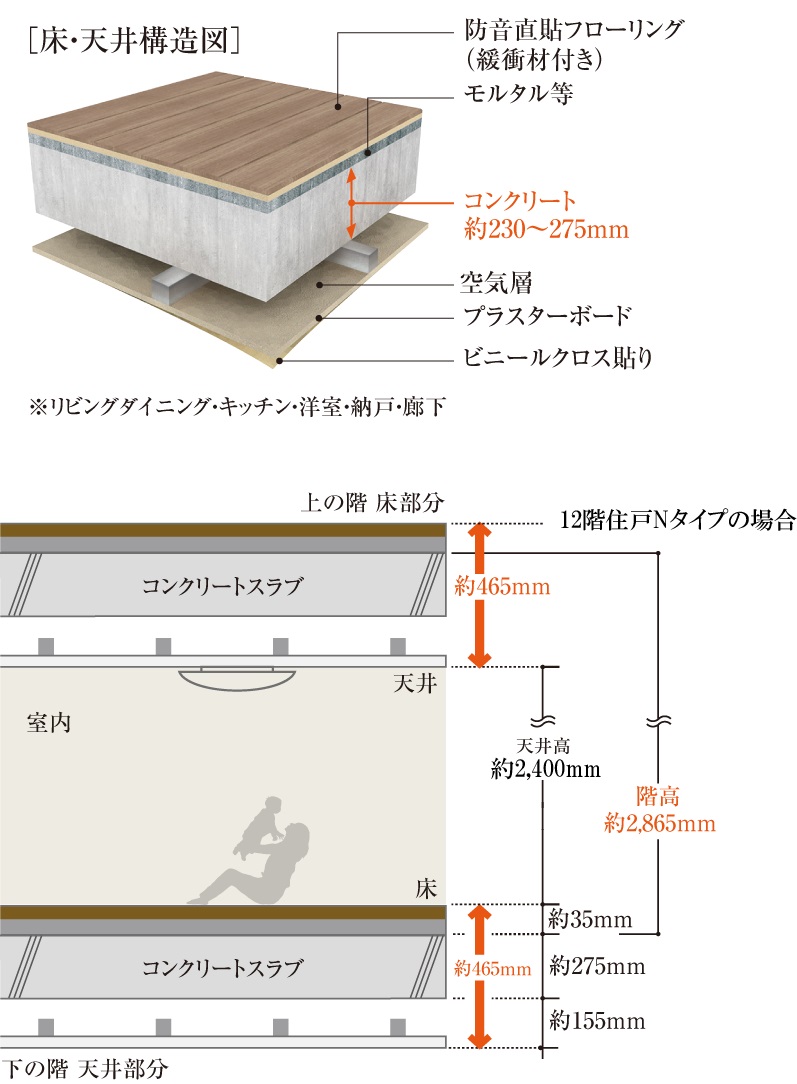 直貼り床(一部二重床)・二重天井構造
