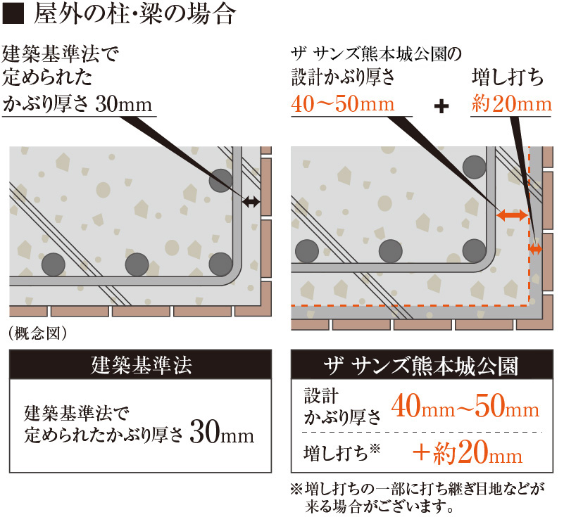 コンクリートのかぶり厚さ