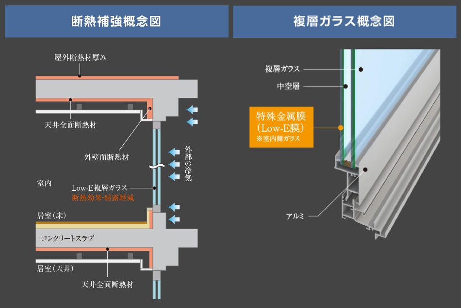 各部位ごとに座断熱材を設定、またLow-E複層ガラス採用で断熱に配慮