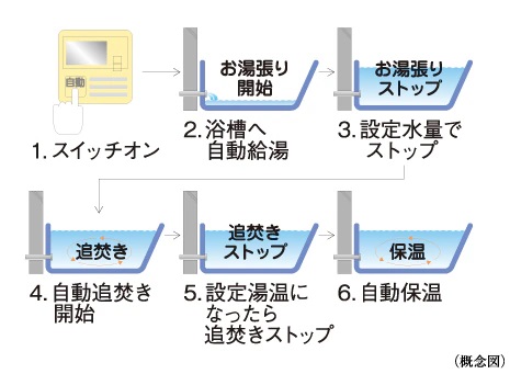 オートバスシステム(リモコン通話機能付)