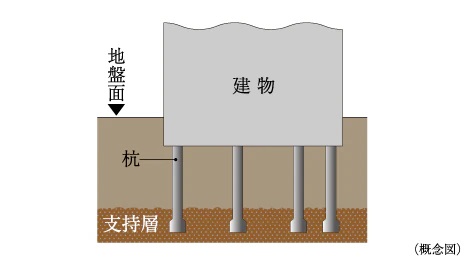 198本の杭を打設