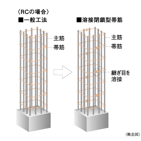 溶接閉鎖型帯筋
