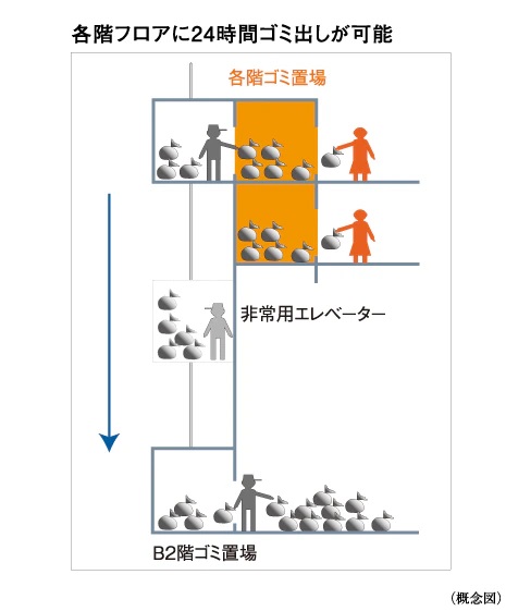 各階ゴミ置場