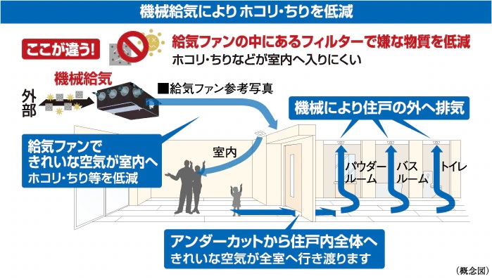 24時間機械給気システム