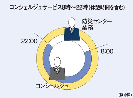 コンシェルジュサービス