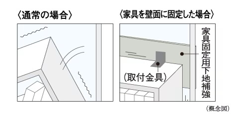 家具固定用下地補強