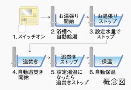 オートバスシステム（リモコン通話機能付）