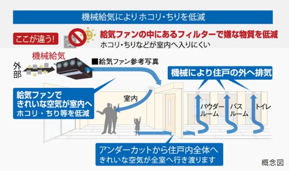 24時間機械給気システム