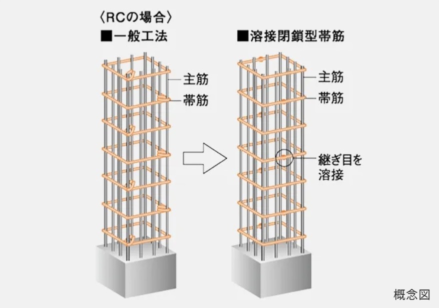 溶接閉鎖型帯筋
