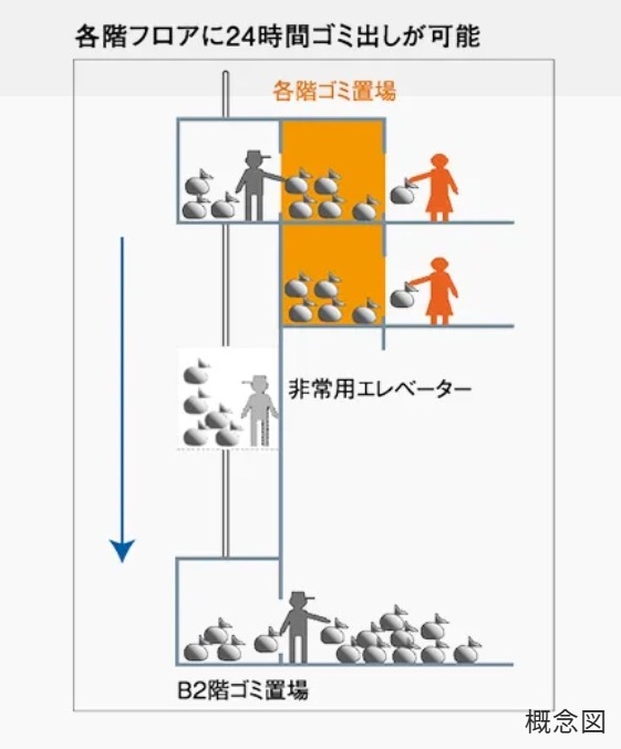 各階ゴミ置場