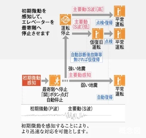 エレベーター安全装置