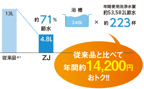 超節水4.8Lトイレ