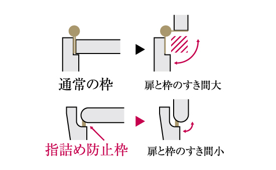 指詰め防止枠の玄関