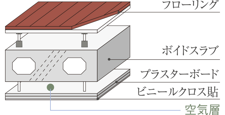 遮音性能に配慮